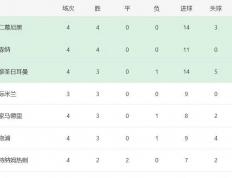 拜仁和阿森纳領(lǐng)跑欧冠積(jī)分榜