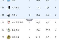 欧冠(guān)战绩两极分化：意甲领跑国内联赛，陷入欧冠(guān)困境