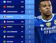 欧冠改制以来单场3+进球场次(cì)：梅罗8次(cì)領(lǐng)跑(pǎo) 姆巴(bā)佩5次(cì)排第4