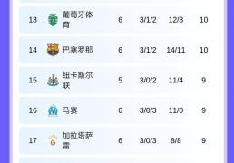 欧冠新赛制下(xià)，拜仁阿森纳率先上岸！他們(men)是怎么做到的？