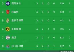 欧冠小组赛第(dì)3轮：最新积分榜揭晓！