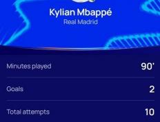 點(diǎn)射双响！欧冠官方：法国前锋姆(mǔ)巴佩当選(xuǎn)皇馬(mǎ)vs馬(mǎ)赛全场最佳