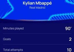 點(diǎn)射双响！欧冠官方：法国前锋姆(mǔ)巴佩当選(xuǎn)皇馬(mǎ)vs馬(mǎ)赛全场最佳