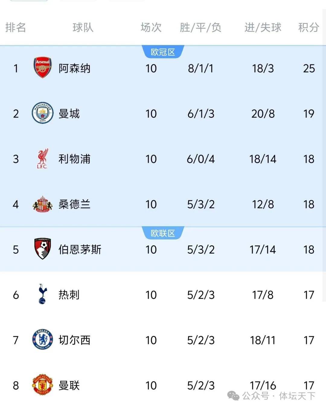 阿森納(nà)奪(duó)英超冠(guān)军基(jī)本稳了,但奪(duó)欧冠(guān)冠(guān)军,概(gài)率(lǜ)不到30%