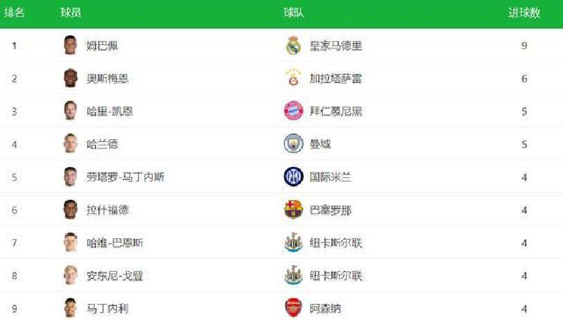 4-3险胜!姆巴佩皇马克战大四喜,欧冠射(shè)手榜甩(shuǎi)开哈兰德凱(kǎi)恩!