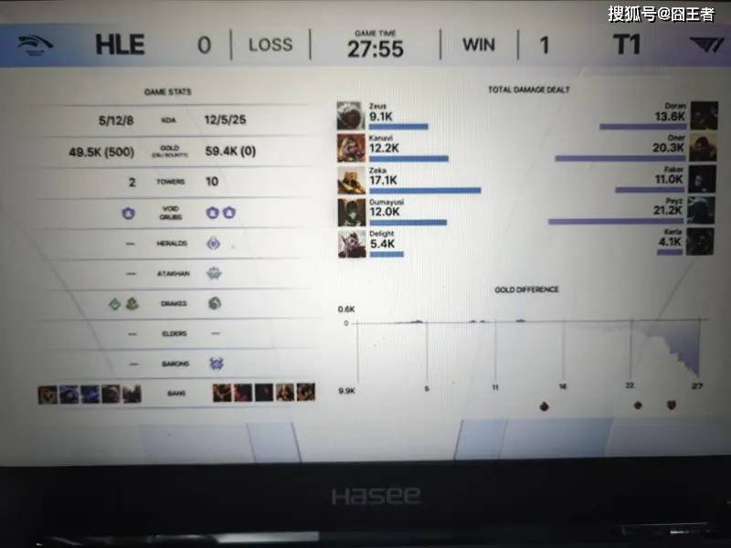 KeSPA杯：六冠王不愧是六冠王！T1拒绝讓(ràng)二追三，五侷(jú)击败HLE