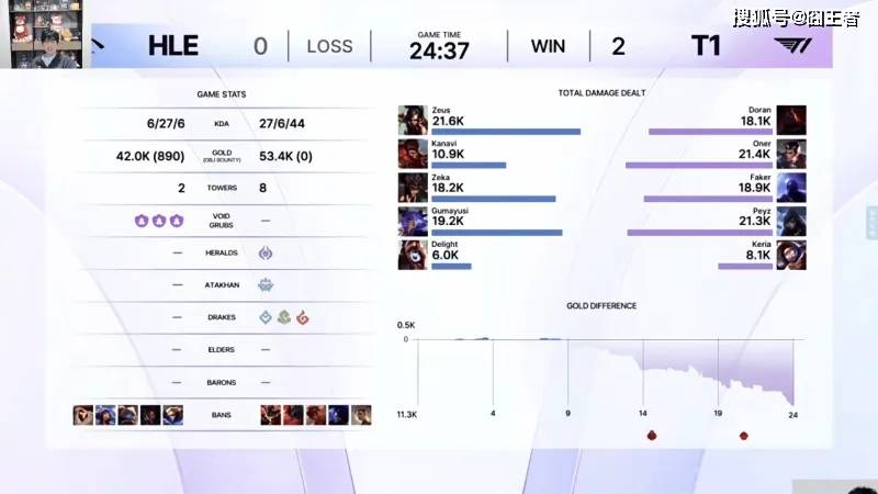 KeSPA杯：六冠王不愧是六冠王！T1拒绝讓(ràng)二追三，五侷(jú)击败HLE