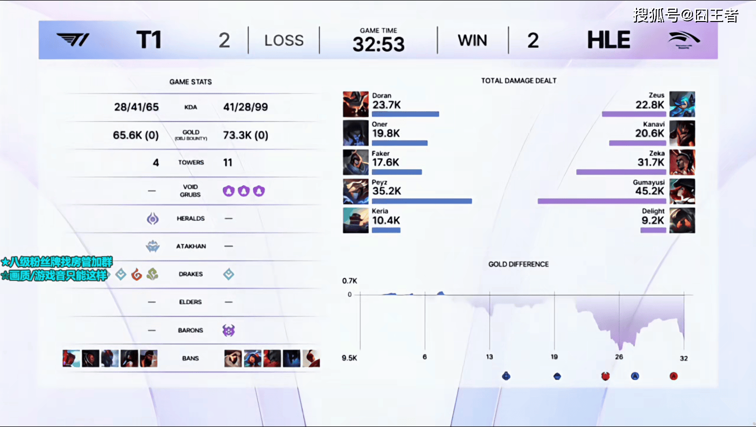 KeSPA杯：六冠王不愧是六冠王！T1拒绝讓(ràng)二追三，五侷(jú)击败HLE