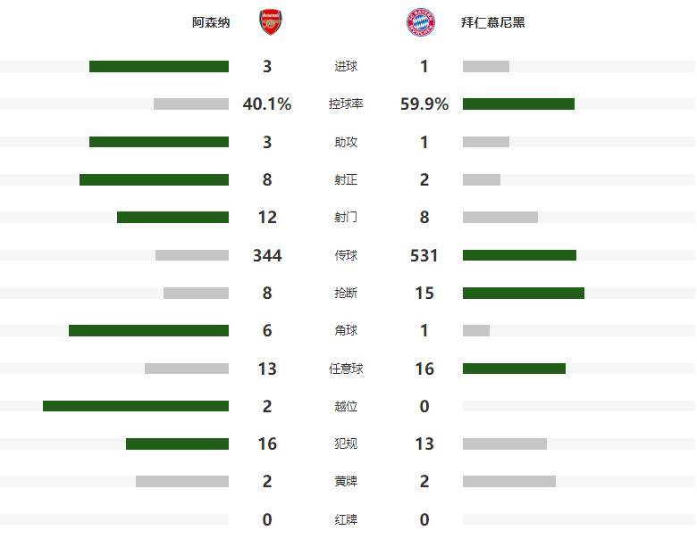 诺伊尔致命失误，阿森(sēn)纳3-1送拜仁賽(sài)季(jì)首敗(bài)，英超欧冠双线领跑