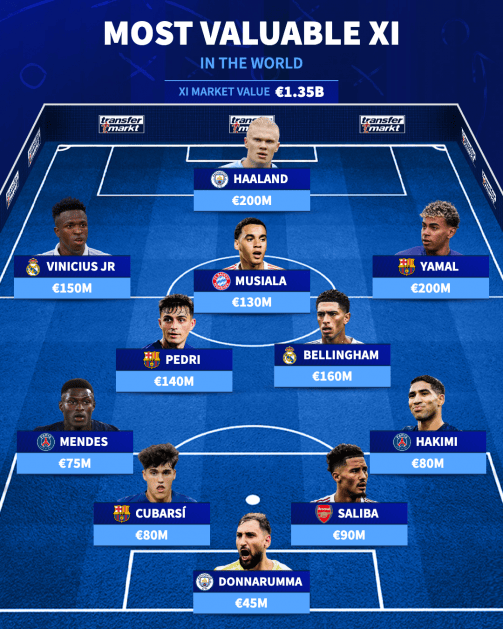 世(shì)界最(zuì)奢華(huá)阵：哈(hā)蘭(lán)德亚马尔领衔 無(wú)姆巴(bā)佩奥利塞萨卡