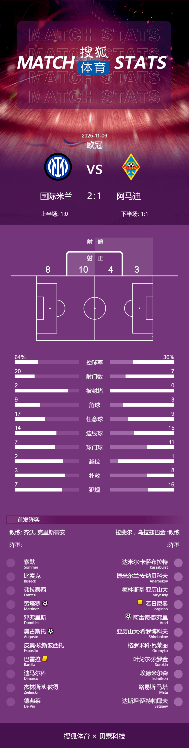 欧冠(guān)-劳塔(tǎ)罗破门奥古斯托绝杀 国米2-1阿拉木图凯拉特