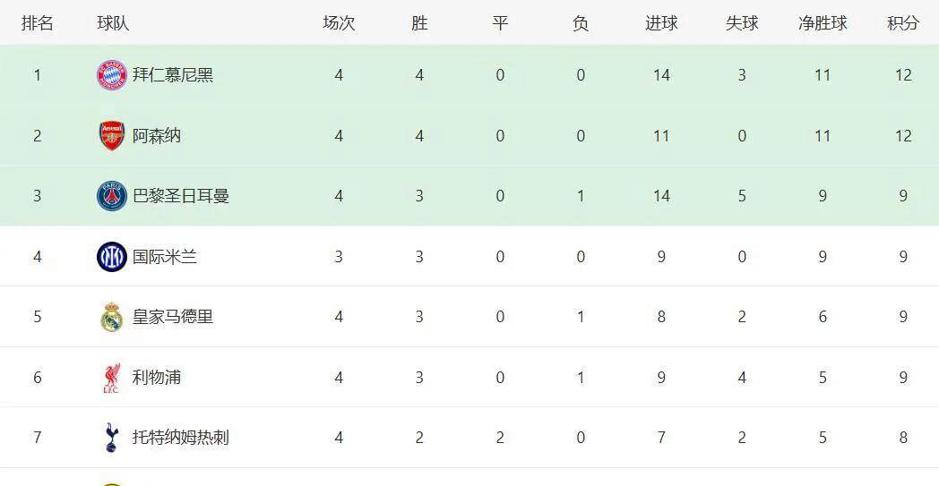 拜仁和阿森纳領(lǐng)跑欧冠積(jī)分榜