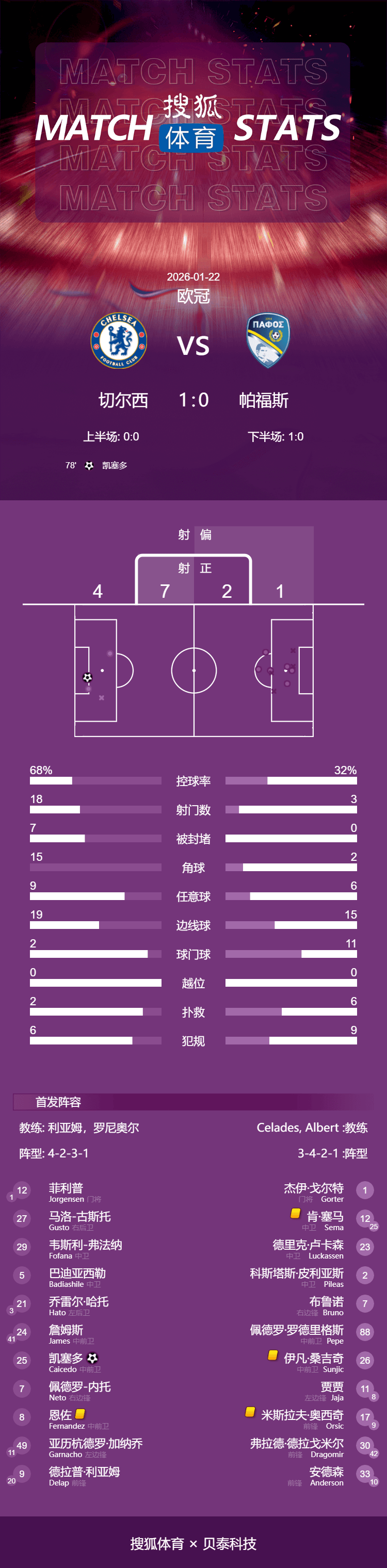 欧冠-凯塞多頭(tóu)球制勝(shèng) 切尔西1-0帕福斯提前锁附加赛资格
