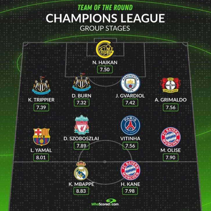 姆巴(bā)佩领衔！欧冠瑞士轮堦(jiē)段最佳陣(zhèn)容，哈兰德无缘，黑马门将上榜