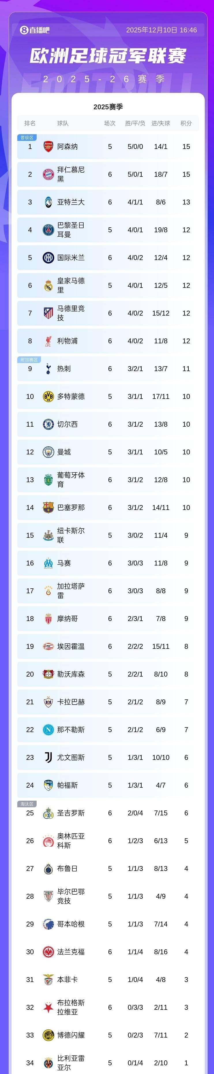 欧冠新赛制下(xià),拜仁阿森纳率先上岸!他們(men)是怎么做到的?